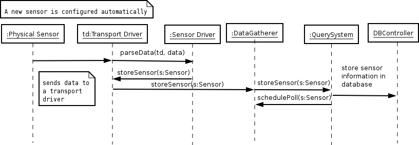 A sensor that sends its configuration to the central site being configured automatically