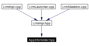 Included by dependency graph