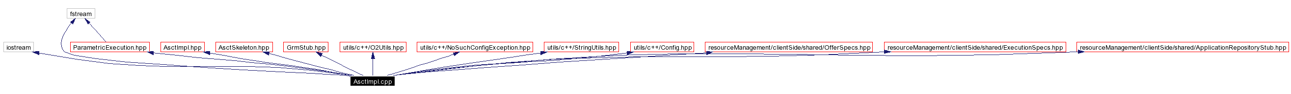 Include dependency graph