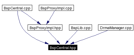 Included by dependency graph