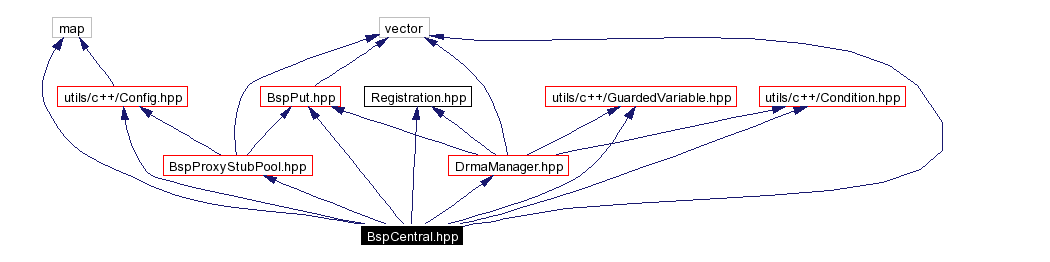 Include dependency graph