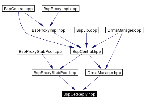 Included by dependency graph