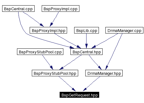 Included by dependency graph