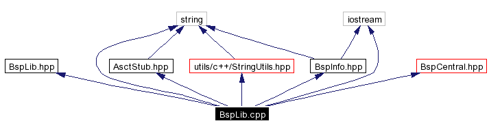 Include dependency graph