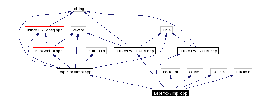 Include dependency graph