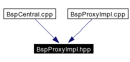 Included by dependency graph