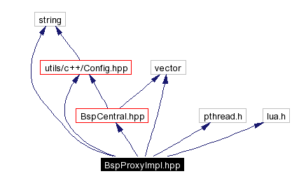 Include dependency graph