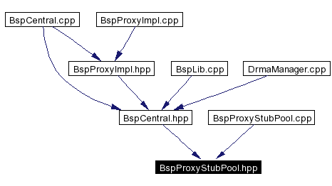 Included by dependency graph