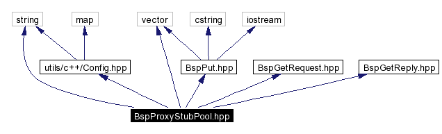 Include dependency graph
