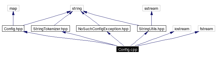 Include dependency graph