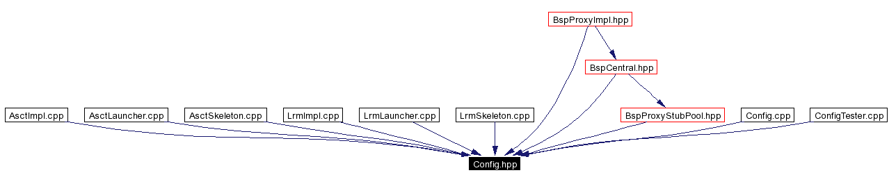 Included by dependency graph