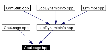 Included by dependency graph