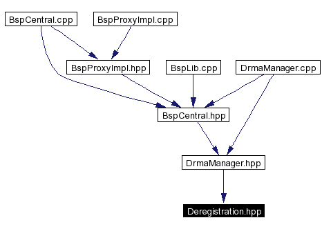Included by dependency graph
