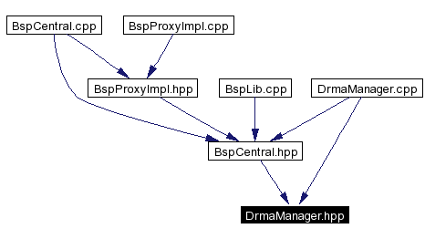 Included by dependency graph