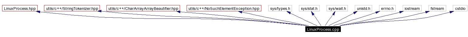 Include dependency graph