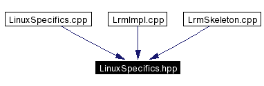 Included by dependency graph