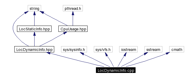 Include dependency graph