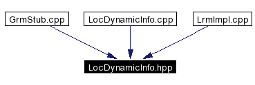 Included by dependency graph