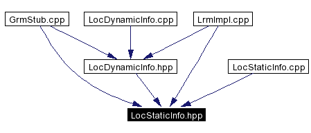 Included by dependency graph