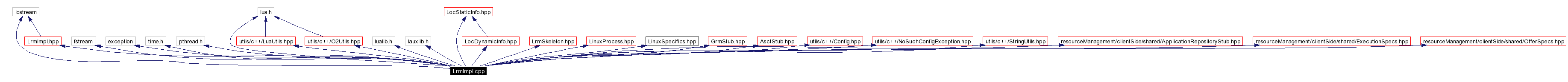 Include dependency graph