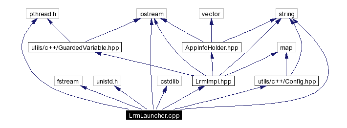 Include dependency graph