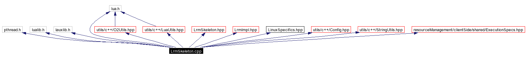 Include dependency graph