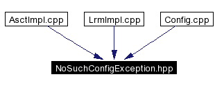 Included by dependency graph