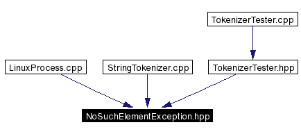 Included by dependency graph