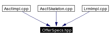 Included by dependency graph