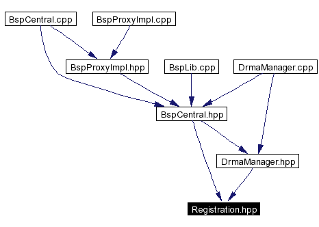 Included by dependency graph