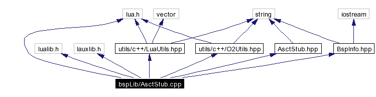 Include dependency graph