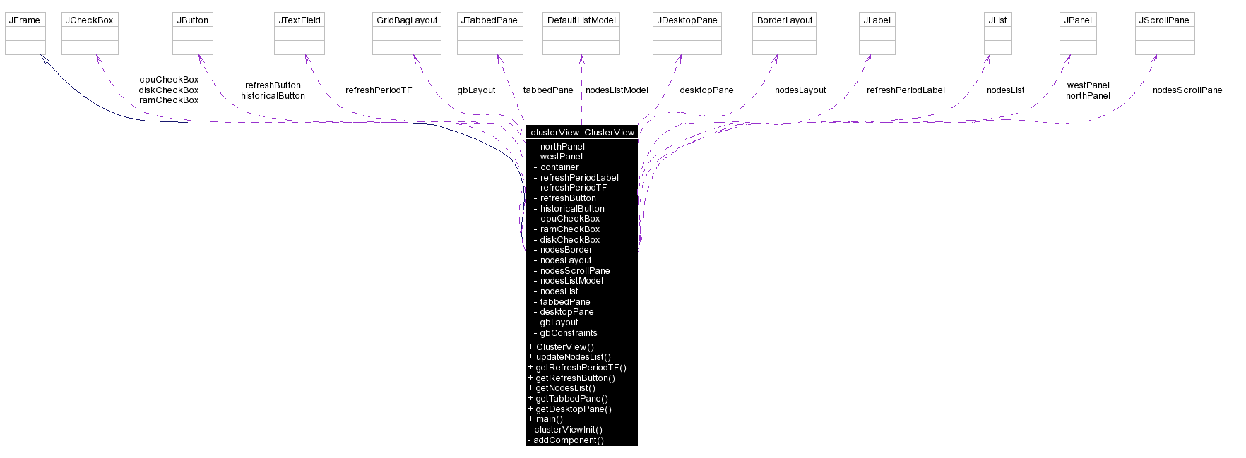 Collaboration graph
