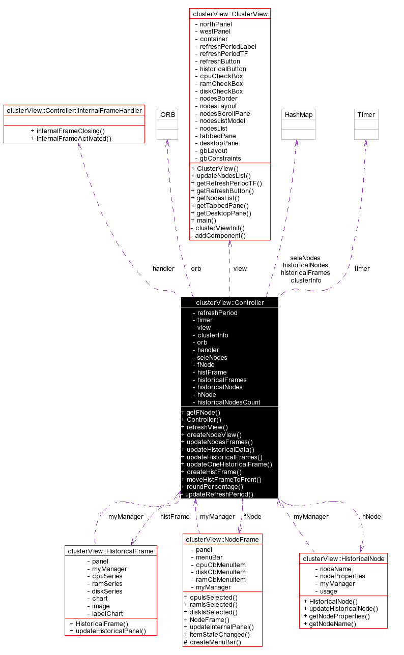 Collaboration graph