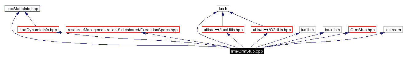 Include dependency graph