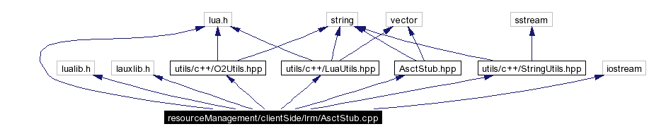 Include dependency graph
